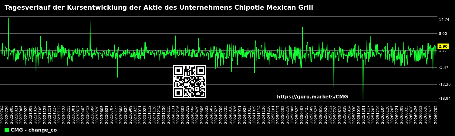 Tagesverlauf der Kursentwicklung der Aktie des Unternehmens Chipotle Mexican Grill
